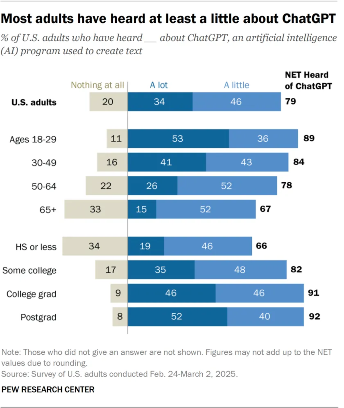 79% of American adults have heard of ChatGPT before.
