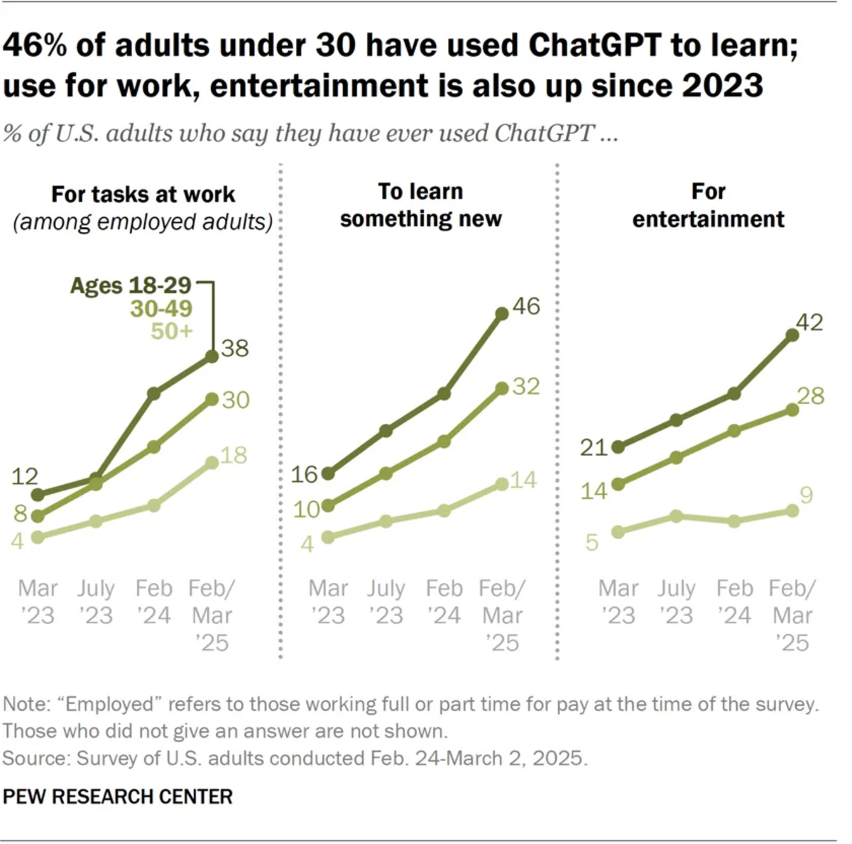 Americans under 30 use ChatGPT for learning, work, and entertainment.