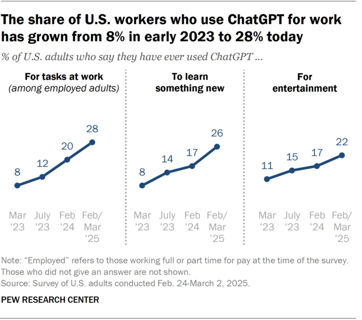 ChatGPT use among US workers will rise from 8% in 2023 to 28% in 2025.