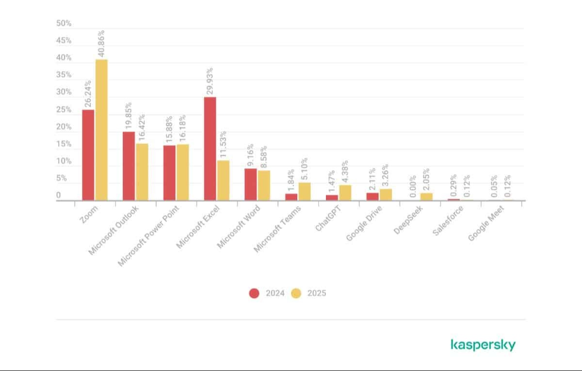 Kaspersky: ChatGPT impersonation attacks to rise 115% in 2025