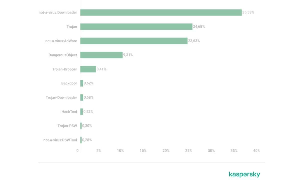 These types of threats highlight the continued targeting of small and medium-sized businesses by cybercriminals, often exploiting their lack of security awareness or limited resources.